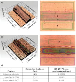 FIGURE 3. Composite PSI + WLI topography and True Color measurement of PEDOT:PSS traces with a 10X objective lens is shown, where area-averaged roughness is measured in the magenta rectangles. Two-pass 50wt% QCD (a), one-pass 0wt% QCD (b), and PEDOT:PSS + QCD inkjet-printed thickness and surface roughness (c) are also shown. FIGURE 3. Composite PSI + WLI topography and True Color measurement of PEDOT:PSS traces with a 10X objective lens is shown, where area-averaged roughness is measured in the magenta rectangles. Two-pass 50wt% QCD (a), one-pass 0wt% QCD (b), and PEDOT:PSS + QCD inkjet-printed thickness and surface roughness (c) are also shown.