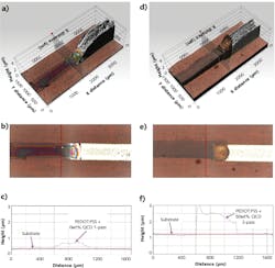 FIGURE 4. 3D topography measured with WLI using a 10x objective. Single-layer printed PEDOT:PSS + 0wt% CQD resulted in 0.355-μm-thick PEDOT:PSS (a-c) and two-pass printed PEDOT:PSS + 50wt% CQD is 1.29 μm thick (d-f). FIGURE 4. 3D topography measured with WLI using a 10x objective. Single-layer printed PEDOT:PSS + 0wt% CQD resulted in 0.355-μm-thick PEDOT:PSS (a-c) and two-pass printed PEDOT:PSS + 50wt% CQD is 1.29 μm thick (d-f).