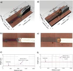 FIGURE 4. 3D topography measured with WLI using a 10x objective. Single-layer printed PEDOT:PSS + 0wt% CQD resulted in 0.355-μm-thick PEDOT:PSS (a-c) and two-pass printed PEDOT:PSS + 50wt% CQD is 1.29 μm thick (d-f). FIGURE 4. 3D topography measured with WLI using a 10x objective. Single-layer printed PEDOT:PSS + 0wt% CQD resulted in 0.355-μm-thick PEDOT:PSS (a-c) and two-pass printed PEDOT:PSS + 50wt% CQD is 1.29 μm thick (d-f).