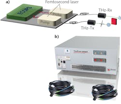FIGURE 1. (a) A schematic of an ECOPS-based terahertz time-domain spectrometer and (b) photograph of the actual implementation (TeraFlash smart system, TOPTICA Photonics AG) are shown.