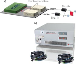 FIGURE 1. (a) A schematic of an ECOPS-based terahertz time-domain spectrometer and (b) photograph of the actual implementation (TeraFlash smart system, TOPTICA Photonics AG) are shown. FIGURE 1. (a) A schematic of an ECOPS-based terahertz time-domain spectrometer and (b) photograph of the actual implementation (TeraFlash smart system, TOPTICA Photonics AG) are shown.