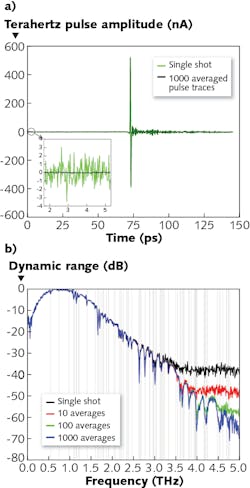 FIGURE 2. (a) A single-shot terahertz pulse trace (green) taken at a measurement speed of 1600 traces per second, and average of 1000 consecutive pulse traces (black). The inset shows a magnified cutout of the pre-pulse noise floor. (b) Dynamic-range spectrum of the terahertz power for a single-shot measurement (black trace), and for 10 (red), 100 (green), and 1000 (blue) averages of terahertz pulse traces. Spectra are obtained with the ECOPS system at 1600 traces per second. Vertical gray lines indicate water-vapor absorption frequencies according to the HITRAN database.