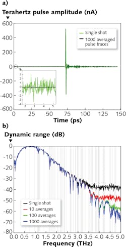 FIGURE 2. (a) A single-shot terahertz pulse trace (green) taken at a measurement speed of 1600 traces per second, and average of 1000 consecutive pulse traces (black). The inset shows a magnified cutout of the pre-pulse noise floor. (b) Dynamic-range spectrum of the terahertz power for a single-shot measurement (black trace), and for 10 (red), 100 (green), and 1000 (blue) averages of terahertz pulse traces. Spectra are obtained with the ECOPS system at 1600 traces per second. Vertical gray lines indicate water-vapor absorption frequencies according to the HITRAN database. FIGURE 2. (a) A single-shot terahertz pulse trace (green) taken at a measurement speed of 1600 traces per second, and average of 1000 consecutive pulse traces (black). The inset shows a magnified cutout of the pre-pulse noise floor. (b) Dynamic-range spectrum of the terahertz power for a single-shot measurement (black trace), and for 10 (red), 100 (green), and 1000 (blue) averages of terahertz pulse traces. Spectra are obtained with the ECOPS system at 1600 traces per second. Vertical gray lines indicate water-vapor absorption frequencies according to the HITRAN database.