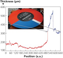 FIGURE 3. To demonstrate the suitability of the ECOPS system in fast inline gauging, a coated aluminum plate is rotated with the help of a vinyl-record player at a speed similar to that of production lines. The graph displays the corresponding thickness measurement. FIGURE 3. To demonstrate the suitability of the ECOPS system in fast inline gauging, a coated aluminum plate is rotated with the help of a vinyl-record player at a speed similar to that of production lines. The graph displays the corresponding thickness measurement.