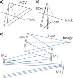 A comparison of push-broom (a) and whisk-broom (b) image capturing methods shows the wider field of view (FOV) needed for push-broom, and the requirement of a moving part (a scanner) for whisk-broom. A non-obscuring four-mirror, all-freeform optical design intended for push-broom imaging from space (c) corrects distortion introduced by the Earth&rsquo;s curvature, maintaining spatial resolution across the image.