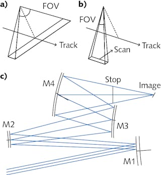 A comparison of push-broom (a) and whisk-broom (b) image capturing methods shows the wider field of view (FOV) needed for push-broom, and the requirement of a moving part (a scanner) for whisk-broom. A non-obscuring four-mirror, all-freeform optical design intended for push-broom imaging from space (c) corrects distortion introduced by the Earth&rsquo;s curvature, maintaining spatial resolution across the image.