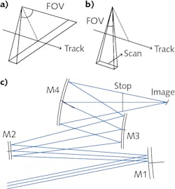 A comparison of push-broom (a) and whisk-broom (b) image capturing methods shows the wider field of view (FOV) needed for push-broom, and the requirement of a moving part (a scanner) for whisk-broom. A non-obscuring four-mirror, all-freeform optical design intended for push-broom imaging from space (c) corrects distortion introduced by the Earth’s curvature, maintaining spatial resolution across the image. A comparison of push-broom (a) and whisk-broom (b) image capturing methods shows the wider field of view (FOV) needed for push-broom, and the requirement of a moving part (a scanner) for whisk-broom. A non-obscuring four-mirror, all-freeform optical design intended for push-broom imaging from space (c) corrects distortion introduced by the Earth’s curvature, maintaining spatial resolution across the image.
