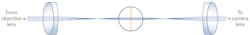 A ball lens with a small pass-band-creating air gap (center) can be rotated to move the passband across a large spectral region; here, the ball lens is part of an optical system that can be used in hyperspectral imaging. A ball lens with a small pass-band-creating air gap (center) can be rotated to move the passband across a large spectral region; here, the ball lens is part of an optical system that can be used in hyperspectral imaging.