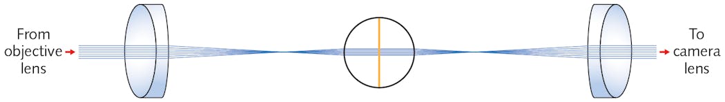 A ball lens with a small pass-band-creating air gap (center) can be rotated to move the passband across a large spectral region; here, the ball lens is part of an optical system that can be used in hyperspectral imaging.