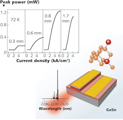 Schematic illustration of electrically injected germanium-tin laser and its power output vs. current and spectrum characteristics.