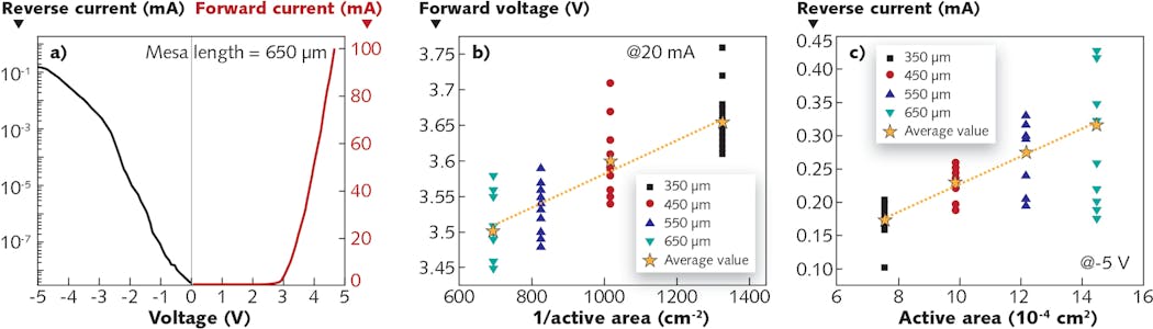 FIGURE 2. I&ndash;V characteristics of a LED device with a mesa length of 650 &mu;m (a), the forward voltage of 10 LED devices with different sizes as a function of 1/active area at 20 mA (b), and the reverse current of 10 LED devices with different sizes as a function of the active area at &minus;5 V (c) are shown. The stars represent the average values of 10 devices, and the dashed lines are the linear fit of the average values.