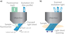 FIGURE 1. In SCAPE, a light sheet is formed at an oblique angle by off-axis illumination of the primary microscope objective with a line profile beam (a); SCAPE builds a volumetric image by scanning the light sheet while capturing a series of images of the illuminated plane (b).