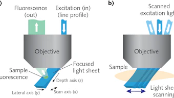 FIGURE 1. In SCAPE, a light sheet is formed at an oblique angle by off-axis illumination of the primary microscope objective with a line profile beam (a); SCAPE builds a volumetric image by scanning the light sheet while capturing a series of images of the illuminated plane (b).