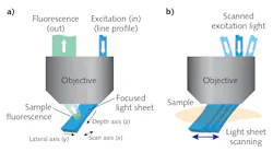FIGURE 1. In SCAPE, a light sheet is formed at an oblique angle by off-axis illumination of the primary microscope objective with a line profile beam (a); SCAPE builds a volumetric image by scanning the light sheet while capturing a series of images of the illuminated plane (b).