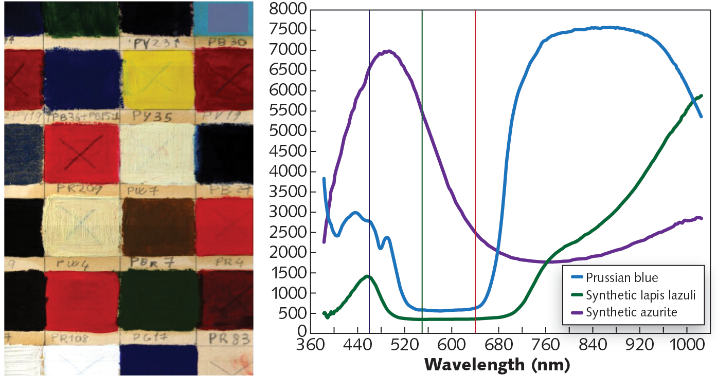 FIGURE 1. Reflectance spectra of Prussian blue (blue), synthetic lapis lazuli (green), and synthetic azurite (purple).