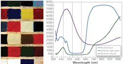 FIGURE 1. Reflectance spectra of Prussian blue (blue), synthetic lapis lazuli (green), and synthetic azurite (purple). FIGURE 1. Reflectance spectra of Prussian blue (blue), synthetic lapis lazuli (green), and synthetic azurite (purple).