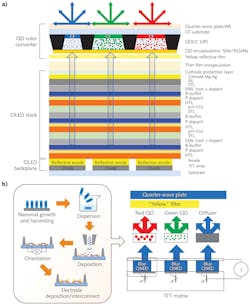 FIGURE 4. QD-OLED structure (a) and quantum nanorod emitted diodes (b). FIGURE 4. QD-OLED structure (a) and quantum nanorod emitted diodes (b).