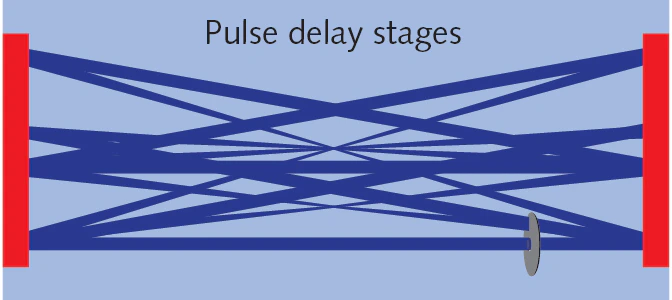 Pulse stretcher for ArF immersion lithography reduces speckle | Laser ...