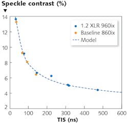FIGURE 5. Speckle contrast vs. TIS. FIGURE 5. Speckle contrast vs. TIS.