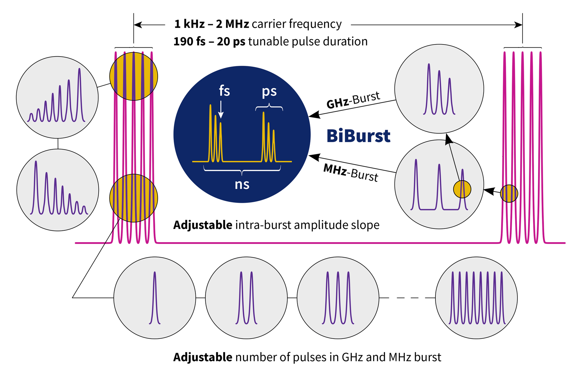 CARBIDE 80 W, 800 &micro;J laser with BiBurst technology from Light Conversion