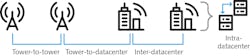 FIGURE 1. Low-latency hollow-core fiber provides high-frequency traders advantages for tower-to-tower, tower-to-datacenter, and inter- and intra-datacenter connections. FIGURE 1. Low-latency hollow-core fiber provides high-frequency traders advantages for tower-to-tower, tower-to-datacenter, and inter- and intra-datacenter connections.