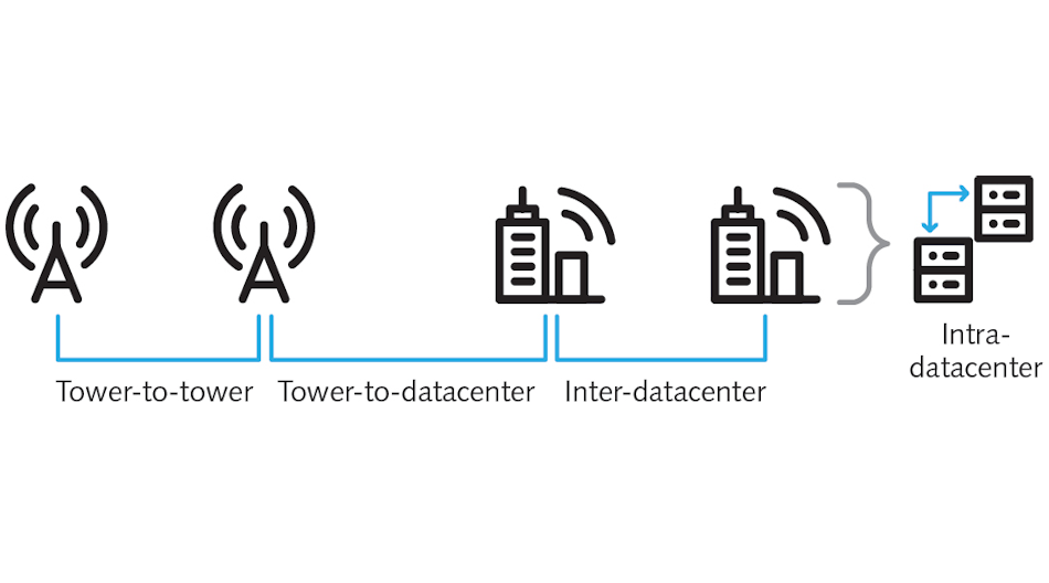 FIGURE 1. Low-latency hollow-core fiber provides high-frequency traders advantages for tower-to-tower, tower-to-datacenter, and inter- and intra-datacenter connections.