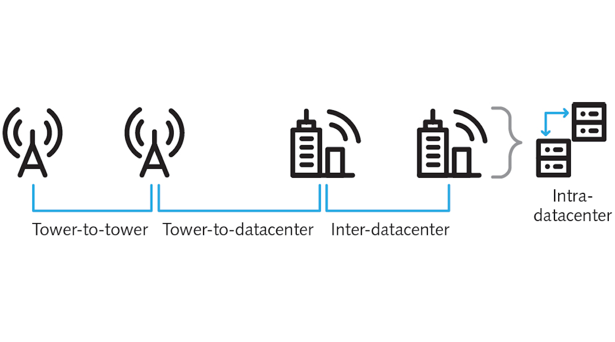 FIGURE 1. Low-latency hollow-core fiber provides high-frequency traders advantages for tower-to-tower, tower-to-datacenter, and inter- and intra-datacenter connections.