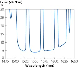 FIGURE 3. Photonic bandgap hollow-core fiber transmission spectrum. FIGURE 3. Photonic bandgap hollow-core fiber transmission spectrum.