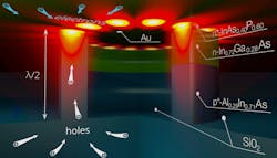An electrically pumped ring-shaped surface plasmon-polariton nanolaser double heterostructure consists of an InAsP/InGaAs/AlInAs layer stack on AlInAs surrounded by silicon oxide and a gold superstrate. An electrically pumped ring-shaped surface plasmon-polariton nanolaser double heterostructure consists of an InAsP/InGaAs/AlInAs layer stack on AlInAs surrounded by silicon oxide and a gold superstrate.
