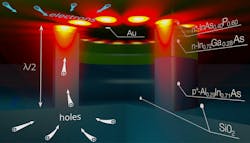 An electrically pumped ring-shaped surface plasmon-polariton nanolaser double heterostructure consists of an InAsP/InGaAs/AlInAs layer stack on AlInAs surrounded by silicon oxide and a gold superstrate. An electrically pumped ring-shaped surface plasmon-polariton nanolaser double heterostructure consists of an InAsP/InGaAs/AlInAs layer stack on AlInAs surrounded by silicon oxide and a gold superstrate.