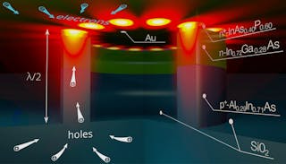 An electrically pumped ring-shaped surface plasmon-polariton nanolaser double heterostructure consists of an InAsP/InGaAs/AlInAs layer stack on AlInAs surrounded by silicon oxide and a gold superstrate.