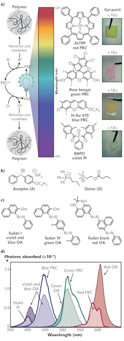 FIGURE 1. Visible light curing, with the general mechanism (oxidative quenching) for a three-component system (left) and chemical structures of photoinitiator (PI) and photoredox catalysts (PRCs), and corresponding pictures of photocured films with qualitative gel times (right) all shown (a). Chemical structures of iodonium acceptor (A) and borate donor (D) coinitiators (b); chemical structures of opaquing agents (OAs) (c); and photons absorbed vs. wavelength for PI and PRC compounds at optimal photocuring concentration (d) are also shown. OA at 0.5 mM (red) and 1 mM (green, blue, and violet). Light exposure was from calibrated violet (405 nm), blue (460 nm), green (525 nm), and red (615 nm) LEDs at the DLP 3D printer image plane.