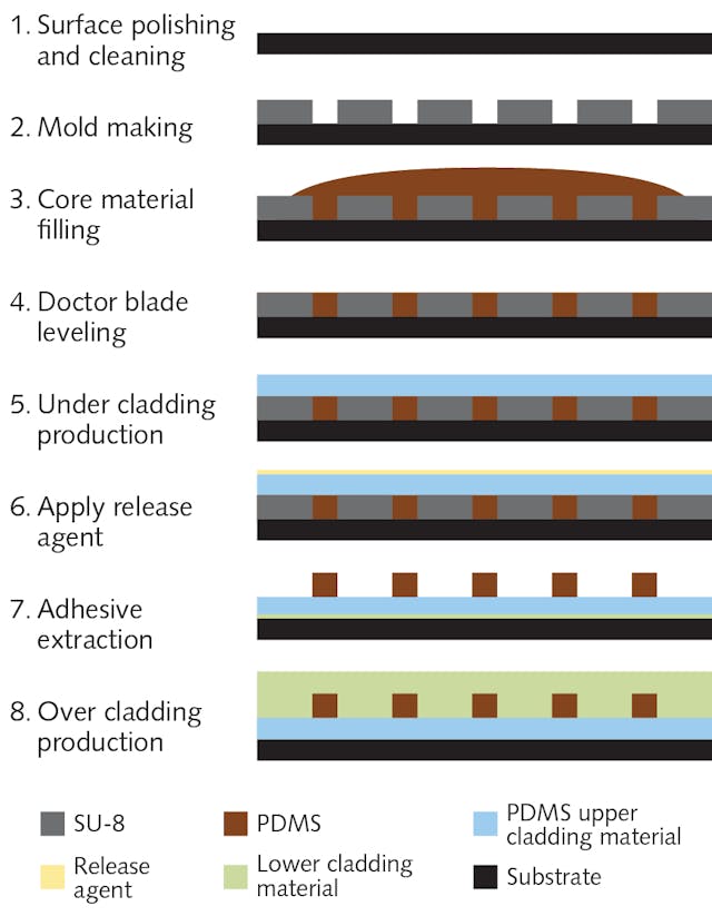 As shown in this process flow diagram, an optical backplane consisting of polymer optical waveguides is fabricated using SU-8 as a mold.
