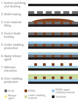As shown in this process flow diagram, an optical backplane consisting of polymer optical waveguides is fabricated using SU-8 as a mold. As shown in this process flow diagram, an optical backplane consisting of polymer optical waveguides is fabricated using SU-8 as a mold.