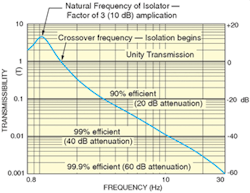FIGURE 3. Sample transmissibility plot for a pneumatic isolator shows isolation performance as measured by a reduction in noise (dB) over a specified frequency range. FIGURE 3. Sample transmissibility plot for a pneumatic isolator shows isolation performance as measured by a reduction in noise (dB) over a specified frequency range.