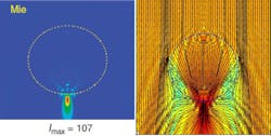 FIGURE 2. The super-resolution foci of a microsphere (diameter = 4.74 µm) is shown at 600 nm wavelength (left). The transparent microsphere causes unusual light-bending effects (right). Light is incident from the top. FIGURE 2. The super-resolution foci of a microsphere (diameter = 4.74 µm) is shown at 600 nm wavelength (left). The transparent microsphere causes unusual light-bending effects (right). Light is incident from the top.