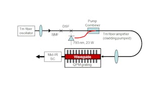 FIGURE 2. A thulium fiber is used to generate a mid-IR frequency comb centered at 2 &micro;m through supercontinuum generation and quasi-phase-matched (QPM) waveguides.