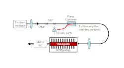 FIGURE 2. A thulium fiber is used to generate a mid-IR frequency comb centered at 2 µm through supercontinuum generation and quasi-phase-matched (QPM) waveguides. FIGURE 2. A thulium fiber is used to generate a mid-IR frequency comb centered at 2 µm through supercontinuum generation and quasi-phase-matched (QPM) waveguides.