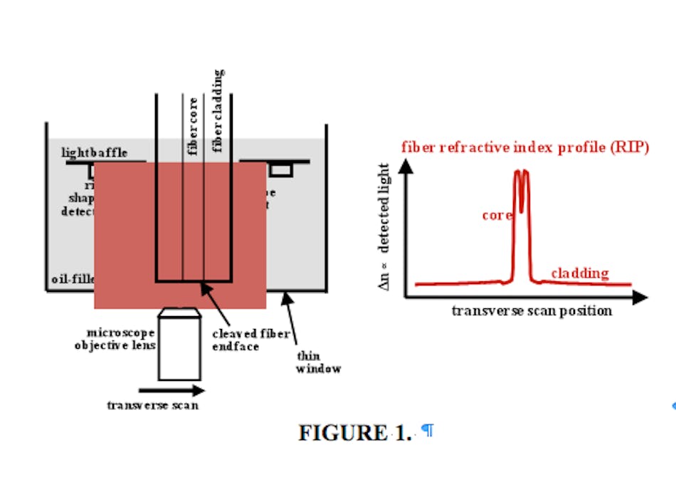 FIGURE 1. Depicted are a schematic illustration of RNF (a) and sample RIP data for a singlemode fiber (b). The RIP data are often expressed as &Delta;n, which is the difference between the measured refractive index and that of pure fused silica.
