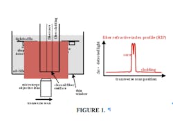FIGURE 1. Depicted are a schematic illustration of RNF (a) and sample RIP data for a singlemode fiber (b). The RIP data are often expressed as Δn, which is the difference between the measured refractive index and that of pure fused silica. FIGURE 1. Depicted are a schematic illustration of RNF (a) and sample RIP data for a singlemode fiber (b). The RIP data are often expressed as Δn, which is the difference between the measured refractive index and that of pure fused silica.