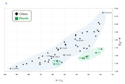 FIGURE 2. Plot of index of refraction vs. Abbe number for a representative selection of moldable materials illustrates the large number of glass choices available as compared to plastic. Note that the glass data are a representative set for glass sold as moldable by the primary glass suppliers, not for optical glass in general. FIGURE 2. Plot of index of refraction vs. Abbe number for a representative selection of moldable materials illustrates the large number of glass choices available as compared to plastic. Note that the glass data are a representative set for glass sold as moldable by the primary glass suppliers, not for optical glass in general.