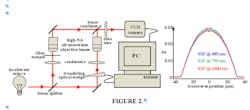 FIGURE 2. An MWI system is shown (a) as well as real RIP data obtained in a single measurement for a commercially available graded-index multimode (GI-MMF) fiber (b). The spectral dependence of the RIP is directly seen from the plot. The small dip in the center of the RIP is a real feature. FIGURE 2. An MWI system is shown (a) as well as real RIP data obtained in a single measurement for a commercially available graded-index multimode (GI-MMF) fiber (b). The spectral dependence of the RIP is directly seen from the plot. The small dip in the center of the RIP is a real feature.