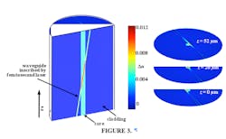 FIGURE 3. Here, MWI and CT measure the evolution of refractive index along a singlemode fiber containing an index perturbation inscribed at an angle relative to the fiber’s core by a femtosecond laser (fiber sample courtesy of OZ Optics, Ottawa, ON, Canada). False color indicates local refractive index. Note the well-resolved “center dip” or “burn-off” region running down the center of the fiber’s core. FIGURE 3. Here, MWI and CT measure the evolution of refractive index along a singlemode fiber containing an index perturbation inscribed at an angle relative to the fiber’s core by a femtosecond laser (fiber sample courtesy of OZ Optics, Ottawa, ON, Canada). False color indicates local refractive index. Note the well-resolved “center dip” or “burn-off” region running down the center of the fiber’s core.