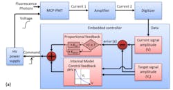FIGURE 2. After digitizing the signal, the processor calculates feedback using a closed-loop control algorithm, which provides feedback to a high-voltage (HV) power supply that determines photon multiplication gain and dynamically alters signal amplitude. The high dynamic range that results ensures robust data acquisition regardless of quantum-efficiency or light-collection changes.