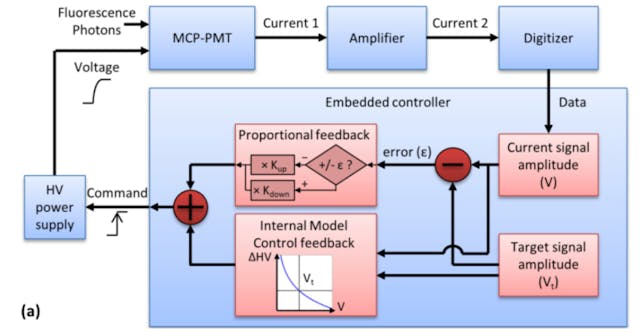 FIGURE 2. After digitizing the signal, the processor calculates feedback using a closed-loop control algorithm, which provides feedback to a high-voltage (HV) power supply that determines photon multiplication gain and dynamically alters signal amplitude. The high dynamic range that results ensures robust data acquisition regardless of quantum-efficiency or light-collection changes.