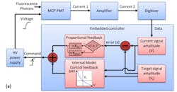 FIGURE 2. After digitizing the signal, the processor calculates feedback using a closed-loop control algorithm, which provides feedback to a high-voltage (HV) power supply that determines photon multiplication gain and dynamically alters signal amplitude. The high dynamic range that results ensures robust data acquisition regardless of quantum-efficiency or light-collection changes. FIGURE 2. After digitizing the signal, the processor calculates feedback using a closed-loop control algorithm, which provides feedback to a high-voltage (HV) power supply that determines photon multiplication gain and dynamically alters signal amplitude. The high dynamic range that results ensures robust data acquisition regardless of quantum-efficiency or light-collection changes.