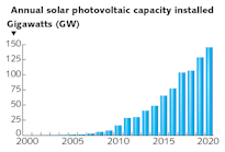 FIGURE 1. The solar photovoltaic industry has now moved into the 100 GW-plus era, with 140&ndash;150 GW of new capacity expected to be installed during 2020.