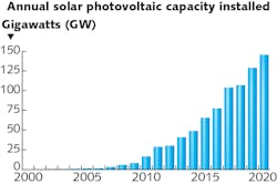 FIGURE 1. The solar photovoltaic industry has now moved into the 100 GW-plus era, with 140–150 GW of new capacity expected to be installed during 2020. FIGURE 1. The solar photovoltaic industry has now moved into the 100 GW-plus era, with 140–150 GW of new capacity expected to be installed during 2020.