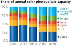 FIGURE 2. New solar photovoltaic additions in China and the U.S. have accounted for about half of new capacity added over the past five years. FIGURE 2. New solar photovoltaic additions in China and the U.S. have accounted for about half of new capacity added over the past five years.