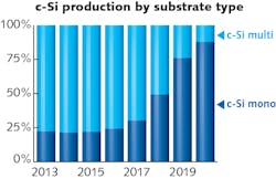 FIGURE 3. Production of crystalline silicon (c-Si) solar photovoltaic cells has moved rapidly from multi c-Si to mono c-Si over the past few years. FIGURE 3. Production of crystalline silicon (c-Si) solar photovoltaic cells has moved rapidly from multi c-Si to mono c-Si over the past few years.
